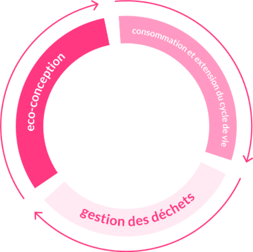 Economie circulaire et responsable